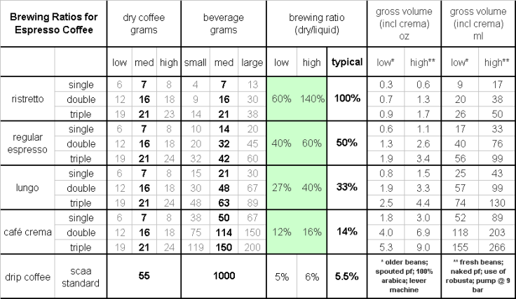 espresso brew ratio