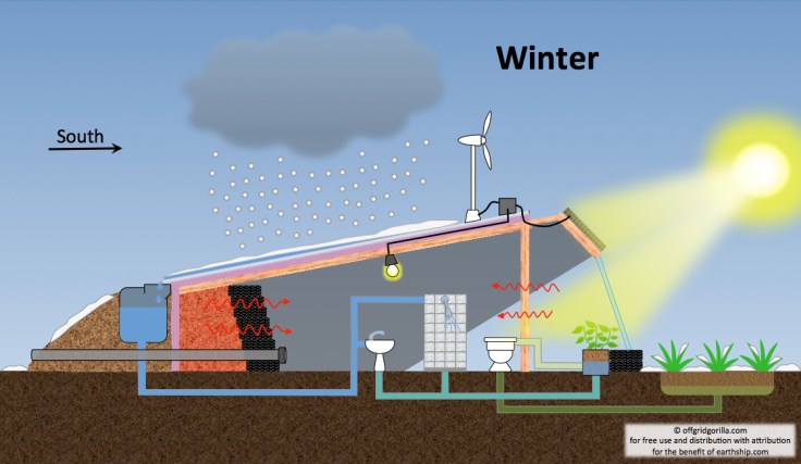 self-sustaining home winter
