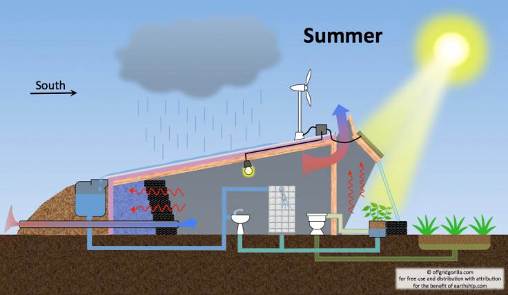self-sustaining home