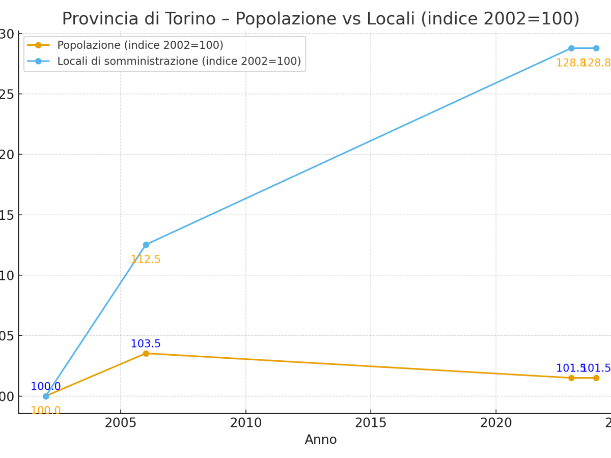 Torino, ventotto anni di bar aperti e serrande abbassate: più locali, meno persone e il caffè perde&nbsp;appeal.